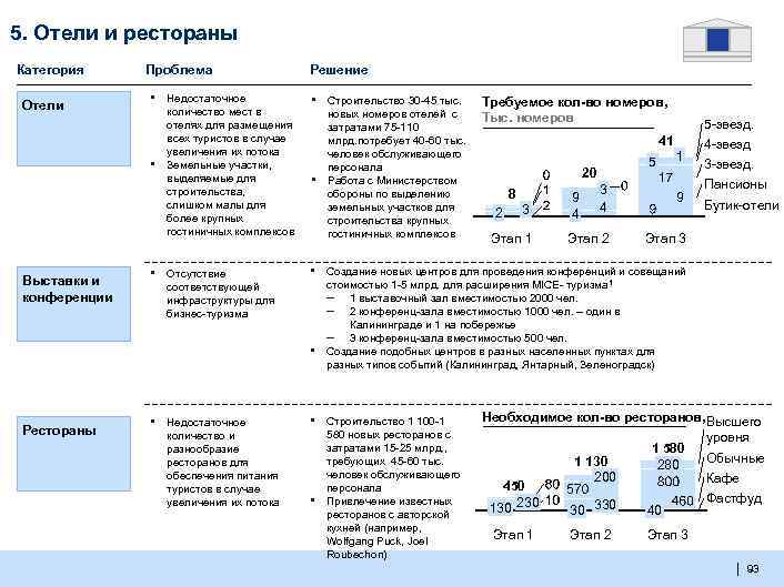 5. Отели и рестораны Категория Отели Проблема ▪ ▪ Выставки и конференции ▪ Решение