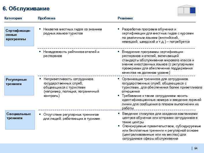 6. Обслуживание Категория Проблема Решение Регулярные тренинги Специальные тренинги ▪ Нехватка местных гидов со