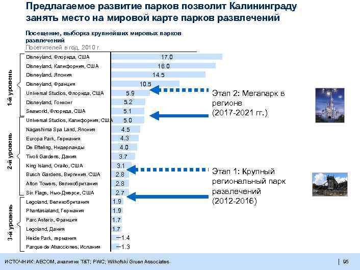 Предлагаемое развитие парков позволит Калининграду занять место на мировой карте парков развлечений Посещение, выборка