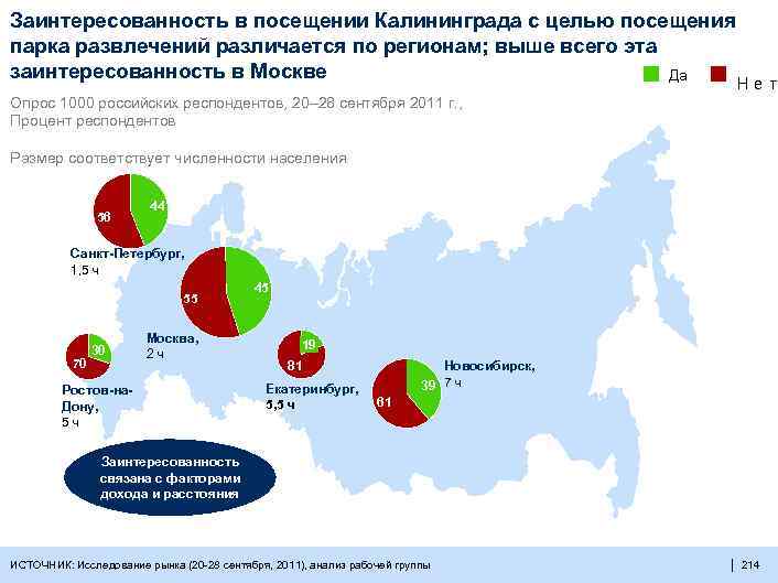 Заинтересованность в посещении Калининграда с целью посещения парка развлечений различается по регионам; выше всего