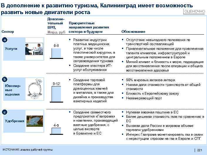 В дополнение к развитию туризма, Калининград имеет возможность ОЦЕНОЧНО развить новые двигатели роста Сектор