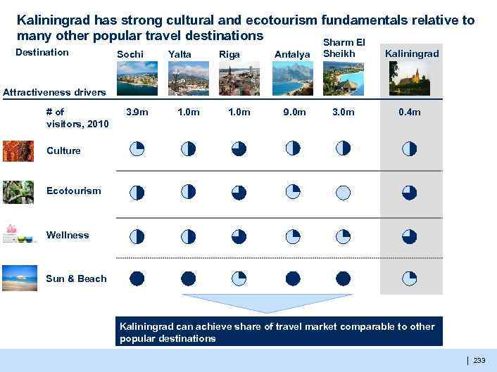 Kaliningrad has strong cultural and ecotourism fundamentals relative to many other popular travel destinations