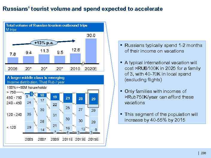 Russians’ tourist volume and spend expected to accelerate Total volume of Russian tourism outbound