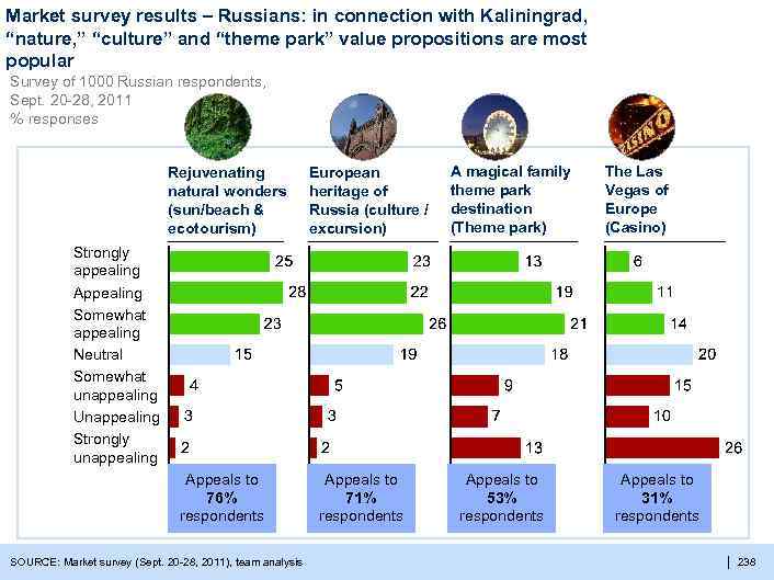 Market survey results – Russians: in connection with Kaliningrad, “nature, ” “culture” and “theme