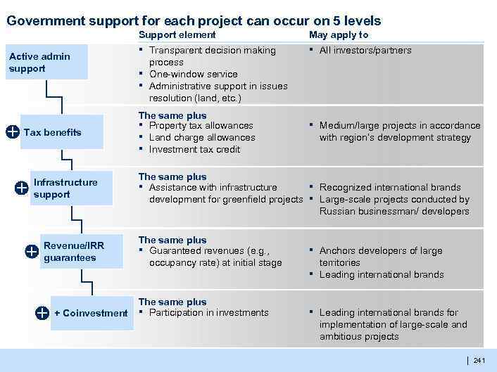 Government support for each project can occur on 5 levels Support element Active admin