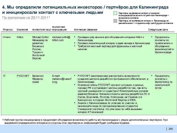 4. Мы определили потенциальных инвесторов / партнёров для Калининграда Партнеры, проявившие интерес к изучению