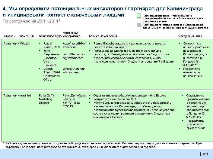 4. Мы определили потенциальных инвесторов / партнёров для Калининграда Партнеры, проявившие интерес к изучению