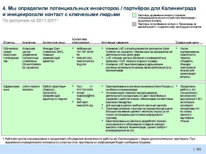 4. Мы определили потенциальных инвесторов / партнёров для Калининграда Партнеры, проявившие интерес к изучению