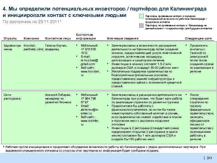 4. Мы определили потенциальных инвесторов / партнёров для Калининграда Партнеры, проявившие интерес к изучению