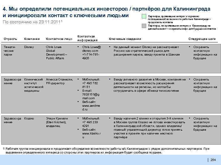 4. Мы определили потенциальных инвесторов / партнёров для Калининграда Партнеры, проявившие интерес к изучению