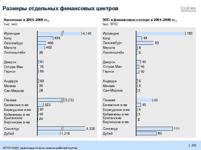 Размеры отдельных финансовых центров Население в 2005– 2006 гг. , тыс. чел. ОЦЕНКА ЭПС