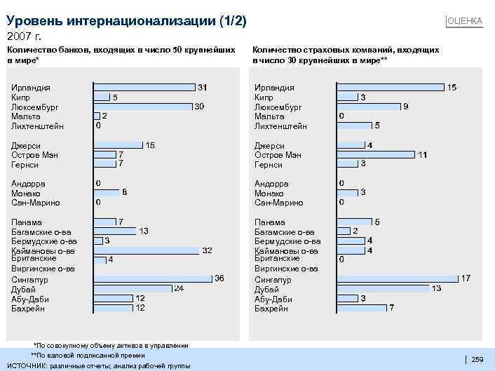 Уровень интернационализации (1/2) ОЦЕНКА 2007 г. Количество банков, входящих в число 50 крупнейших в