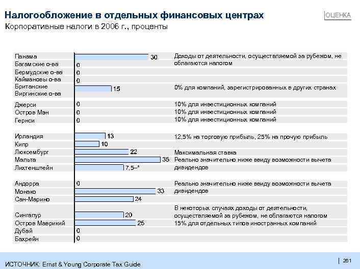 Налогообложение в отдельных финансовых центрах ОЦЕНКА Корпоративные налоги в 2006 г. , проценты Панама