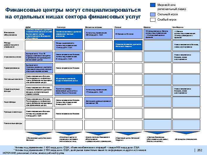 Мировой или региональный лидер Финансовые центры могут специализироваться на отдельных нишах сектора финансовых услуг