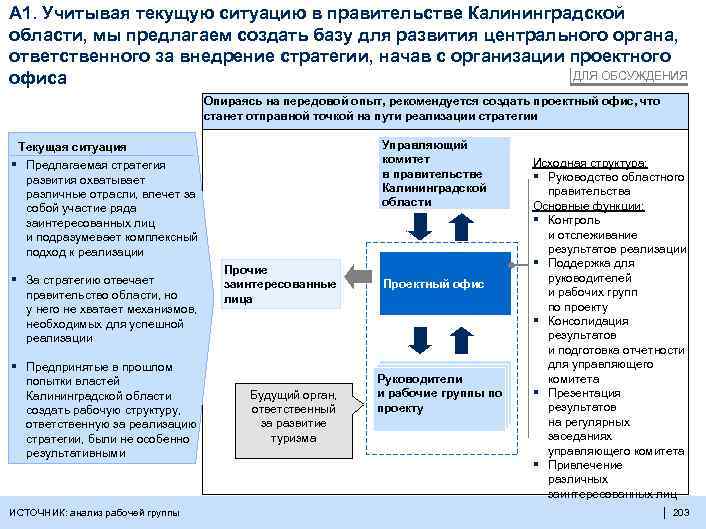 A 1. Учитывая текущую ситуацию в правительстве Калининградской области, мы предлагаем создать базу для