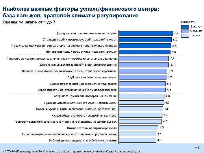 Наиболее важные факторы успеха финансового центра: база навыков, правовой климат и регулирование Оценка по