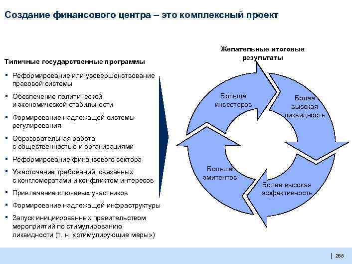 Создание финансового центра – это комплексный проект Типичные государственные программы ▪ Реформирование или усовершенствование