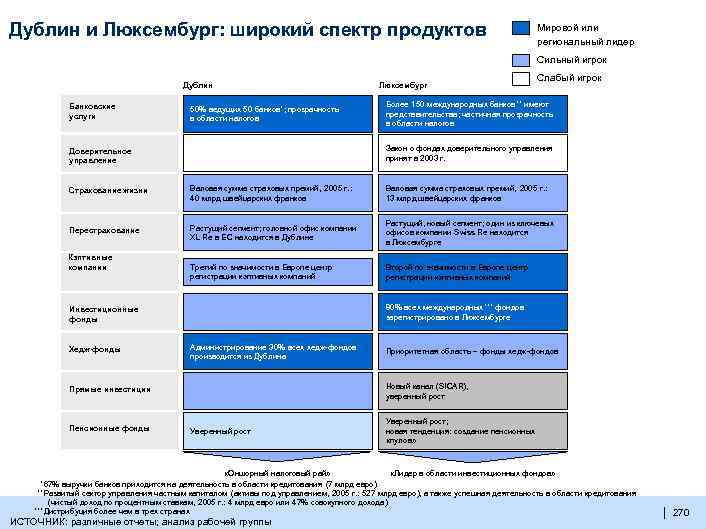 Дублин и Люксембург: широкий спектр продуктов Мировой или региональный лидер Сильный игрок Дублин Банковские