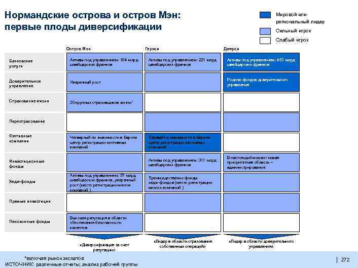 Нормандские острова и остров Мэн: первые плоды диверсификации Мировой или региональный лидер Сильный игрок