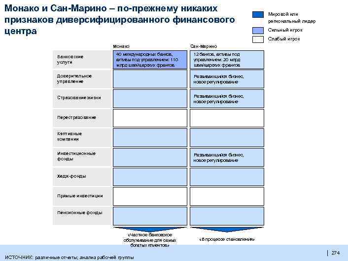 Монако и Сан-Марино – по-прежнему никаких признаков диверсифицированного финансового центра Мировой или региональный лидер