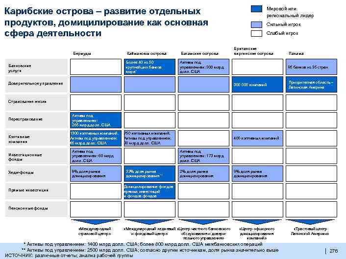 Карибские острова – развитие отдельных продуктов, домицилирование как основная сфера деятельности Бермуды Багамские острова