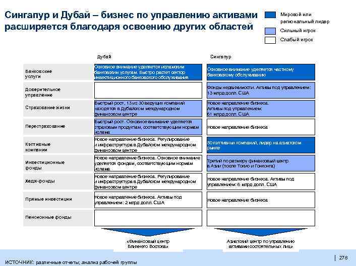 Сингапур и Дубай – бизнес по управлению активами расширяется благодаря освоению других областей Мировой