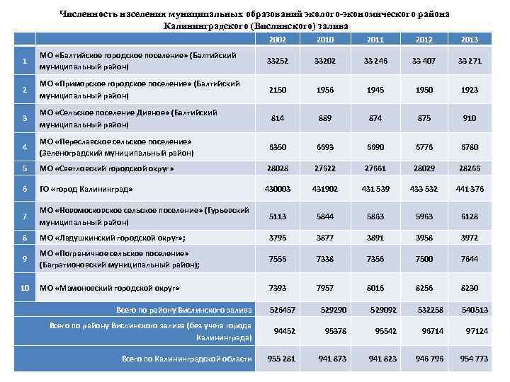 Численность населения муниципальных образований эколого-экономического района Калининградского (Вислинского) залива 2002 2010 2011 2012 2013