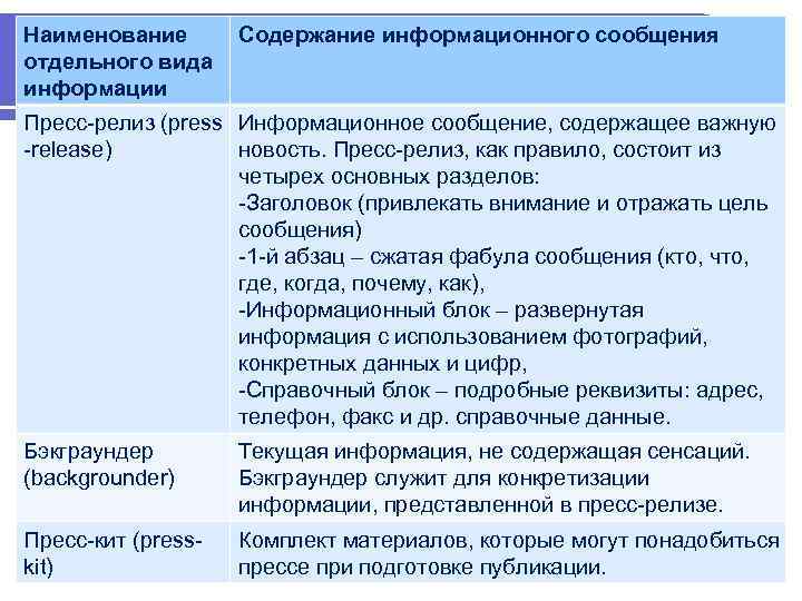 Информационное сообщение содержит. Из чего состоит информационное сообщение. Виды информационных сообщений. Информативное содержание сообщения. Основные виды пресс-релизов информационных сообщений для прессы.