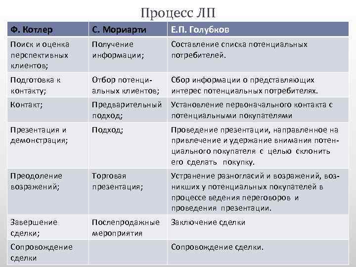 Процесс ЛП Ф. Котлер С. Мориарти Е. П. Голубков Поиск и оценка перспективных клиентов;