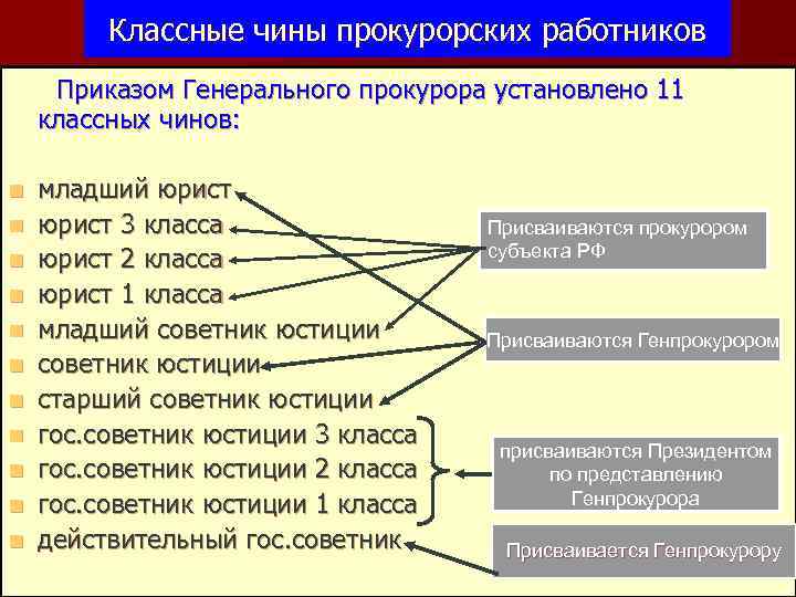 Классные чины прокуратуры