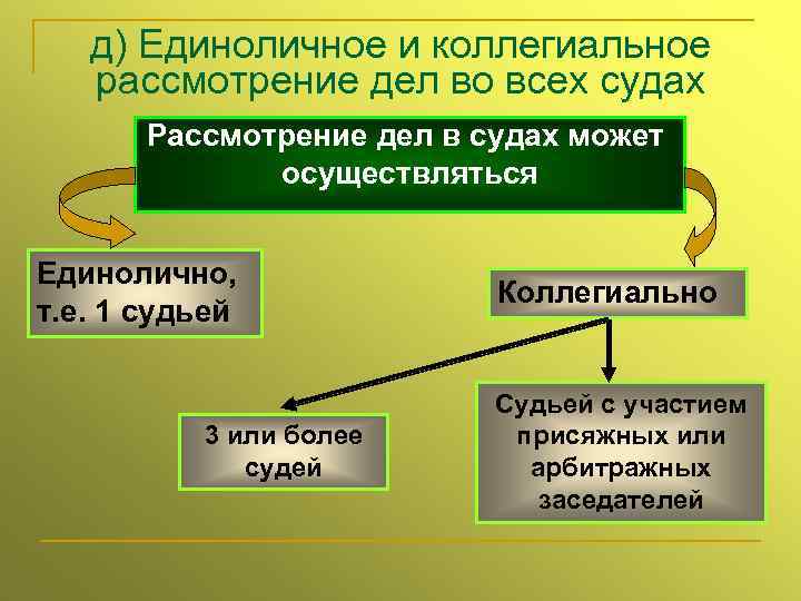 д) Единоличное и коллегиальное рассмотрение дел во всех судах Рассмотрение дел в судах может