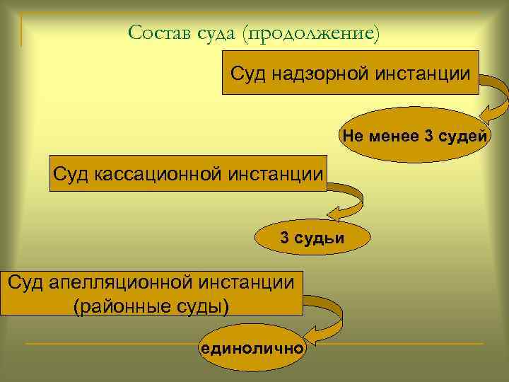 Состав суда (продолжение) Суд надзорной инстанции Не менее 3 судей Суд кассационной инстанции 3