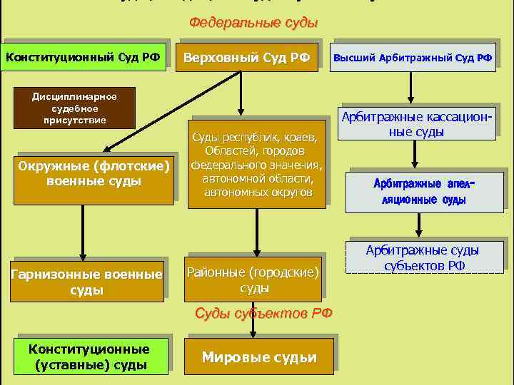 Конституционный статус верховного суда рф. Конституционный суд РФ схема. Судебная власть в РФ Верховный и Конституционный. Судебная система РФ схема федеральные суды. Верховный Конституционный и арбитражный суд.