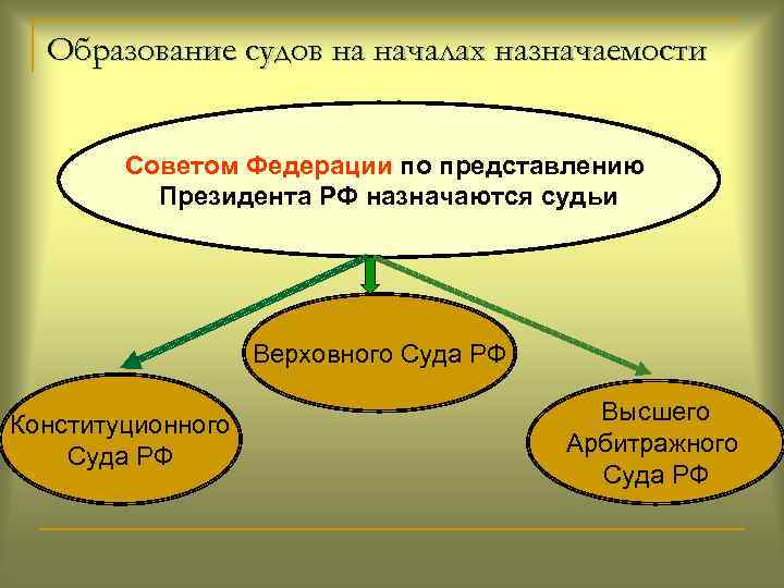 Порядок образования судов. Образование суда. Принцип образования судов на началах назначаемости. 10 Образование судов на началах назначаемости. Принцип назначаемости судей.