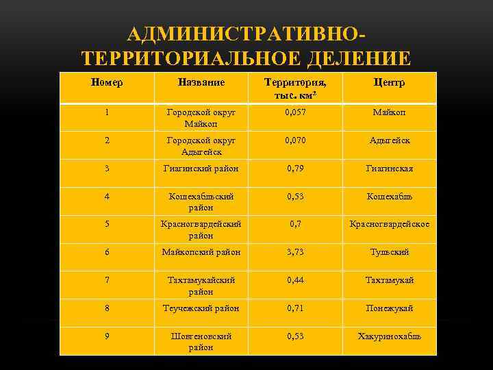 АДМИНИСТРАТИВНОТЕРРИТОРИАЛЬНОЕ ДЕЛЕНИЕ Номер Название Территория, тыс. км² Центр 1 Городской округ Майкоп 0, 057