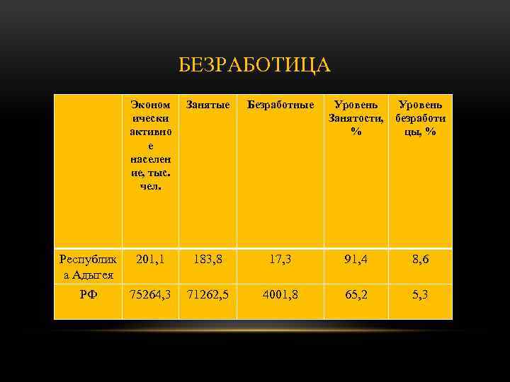 БЕЗРАБОТИЦА Эконом ически активно е населен ие, тыс. чел. Занятые Безработные Уровень Занятости, безработи