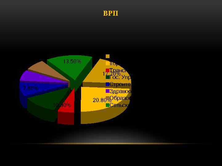 ВРП 6. 00% 13. 50% 6. 00% 7. 80% 10. 30% 4. 70% Промышленность