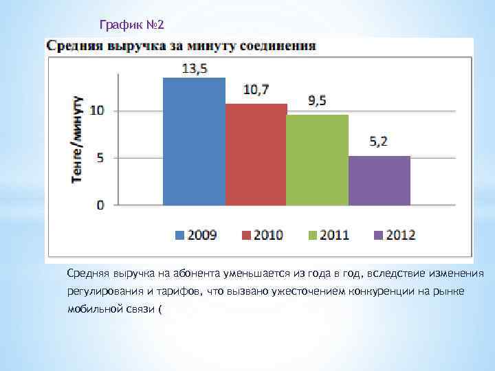 График № 2 Средняя выручка на абонента уменьшается из года в год, вследствие изменения