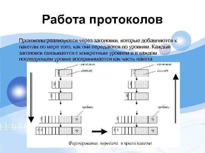Работа протоколов Протоколы реализуются через заголовки, которые добавляются к пакетам по мере того, как