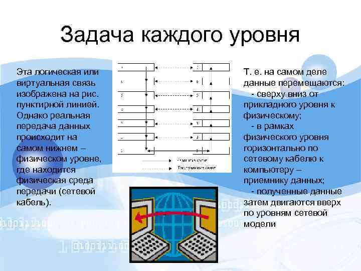 Задача каждого уровня Эта логическая или виртуальная связь изображена на рис. пунктирной линией. Однако