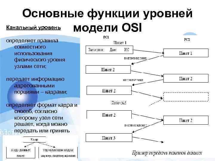 Основные функции уровней Канальный уровень модели OSI определяет правила совместного использования физического уровня узлами