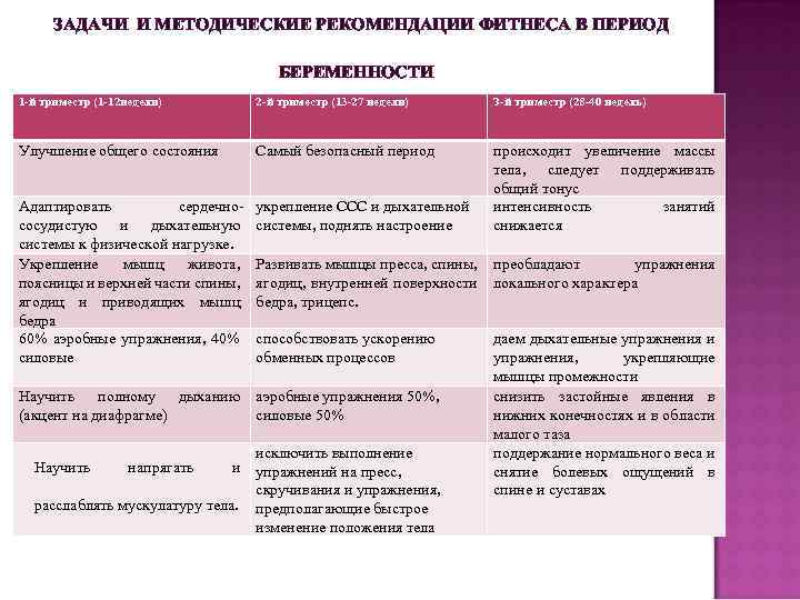 ЗАДАЧИ И МЕТОДИЧЕСКИЕ РЕКОМЕНДАЦИИ ФИТНЕСА В ПЕРИОД БЕРЕМЕННОСТИ 1 -й триместр (1 -12 недели)