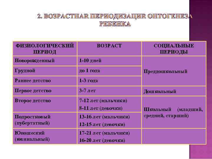 ФИЗИОЛОГИЧЕСКИЙ ПЕРИОД ВОЗРАСТ Новорожденный 1 -10 дней Грудной до 1 года Раннее детство 1