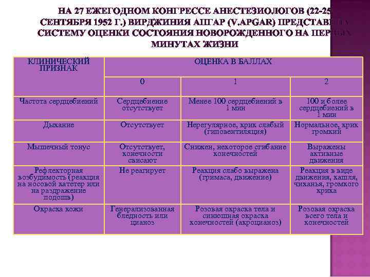 НА 27 ЕЖЕГОДНОМ КОНГРЕССЕ АНЕСТЕЗИОЛОГОВ (22 -25 СЕНТЯБРЯ 1952 Г. ) ВИРДЖИНИЯ АПГАР (V.
