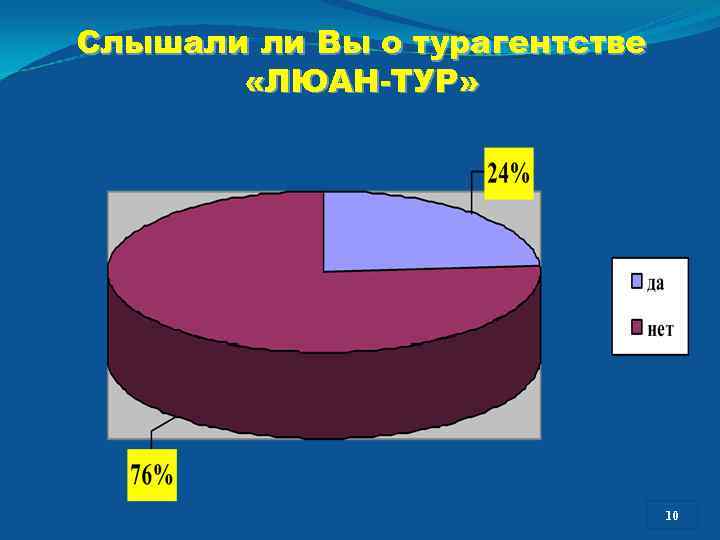 Слышали ли Вы о турагентстве «ЛЮАН-ТУР» 10 10 