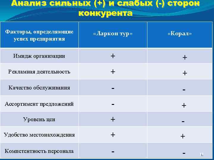 Анализ сильных (+) и слабых (-) сторон конкурента Факторы, определяющие успех предприятия «Ларкон тур»