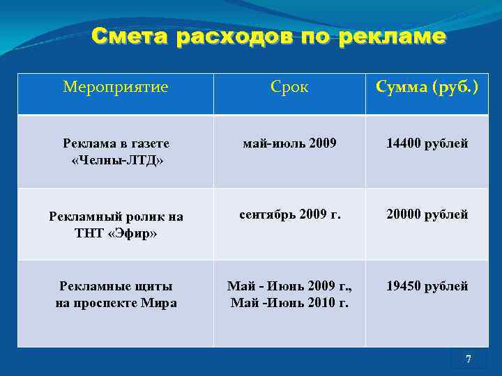 Смета расходов по рекламе Мероприятие Срок Сумма (руб. ) Реклама в газете «Челны-ЛТД» май-июль