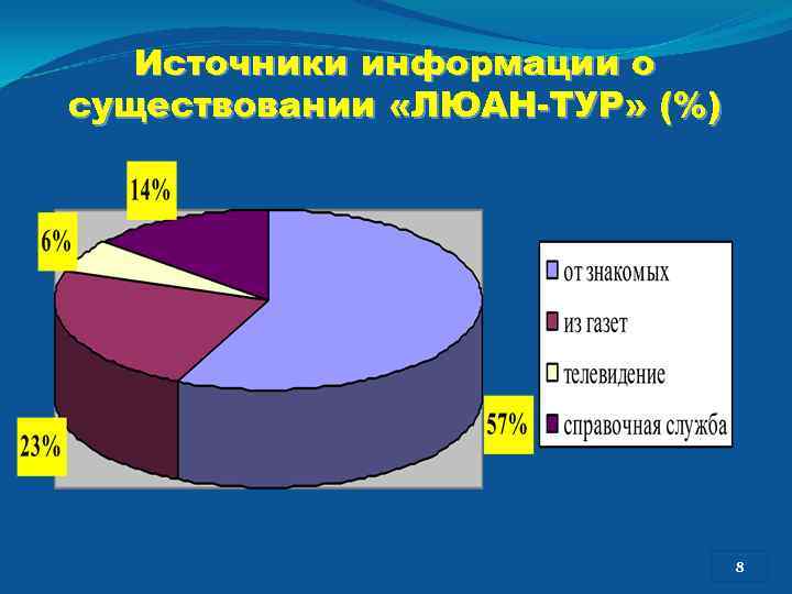 Источники информации о существовании «ЛЮАН-ТУР» (%) 88 