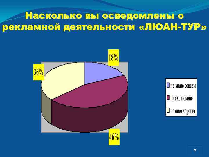 Насколько вы осведомлены о рекламной деятельности «ЛЮАН-ТУР» 99 