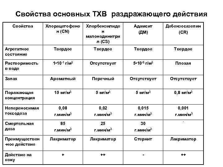 Токсические свойства химических веществ